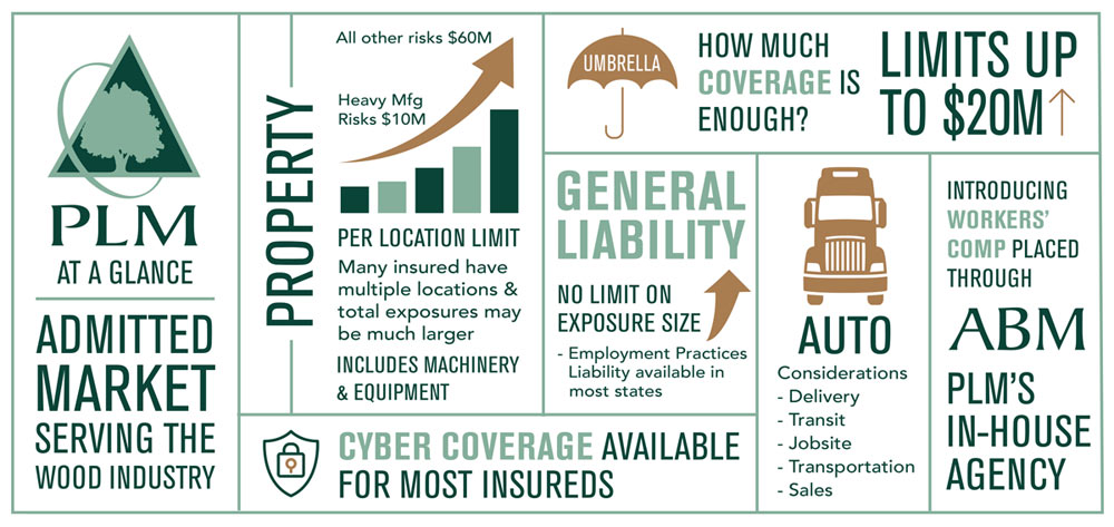 PLM At A Glance: Admitted Market Serving The Wood Industry