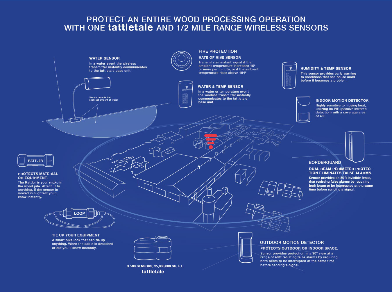 Portable Alert System Tattletale Wood Operation